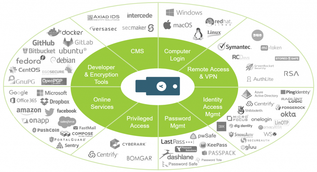 YubiKey works on all computing platforms, with all access management solutions and over 700 applications