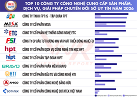 hpt-5-nam-lien-tiep-thuoc-top-10-cong-ty-uy-tin-ng-741DF9A6.png